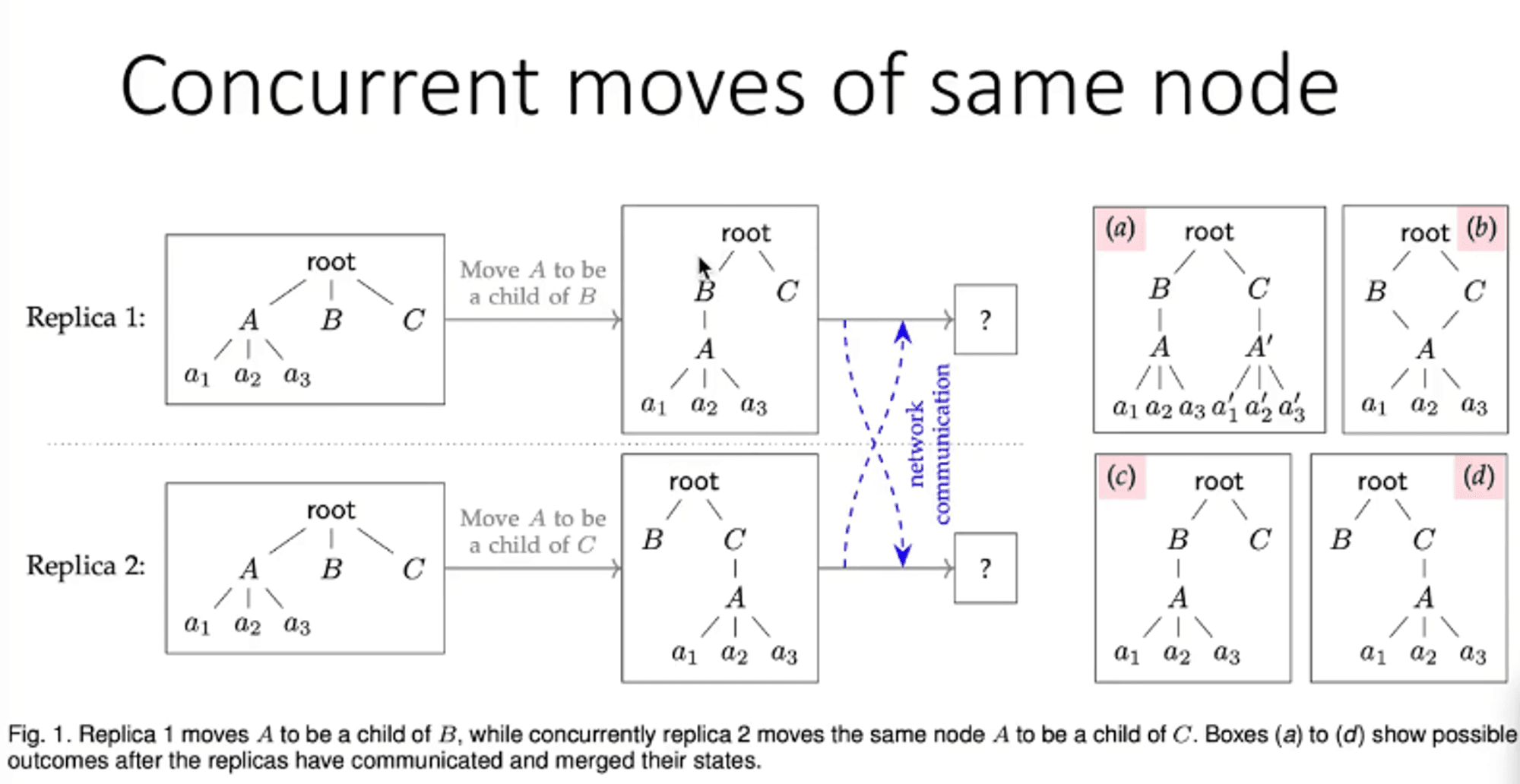 concurrent-moves-of-same-node