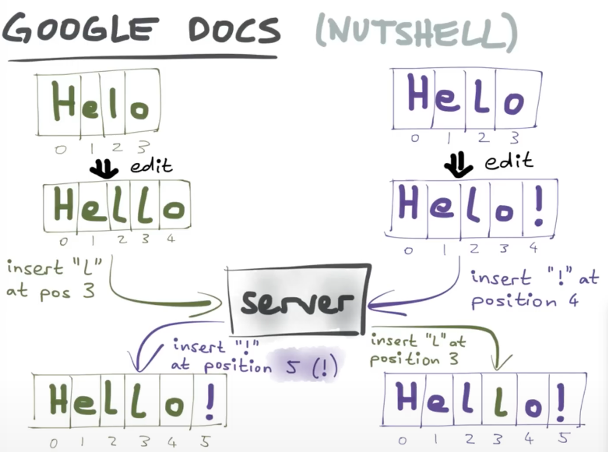 google-docs