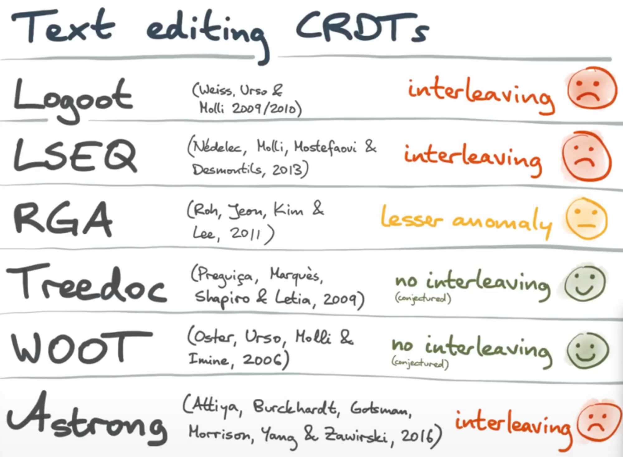 interleaving-solution