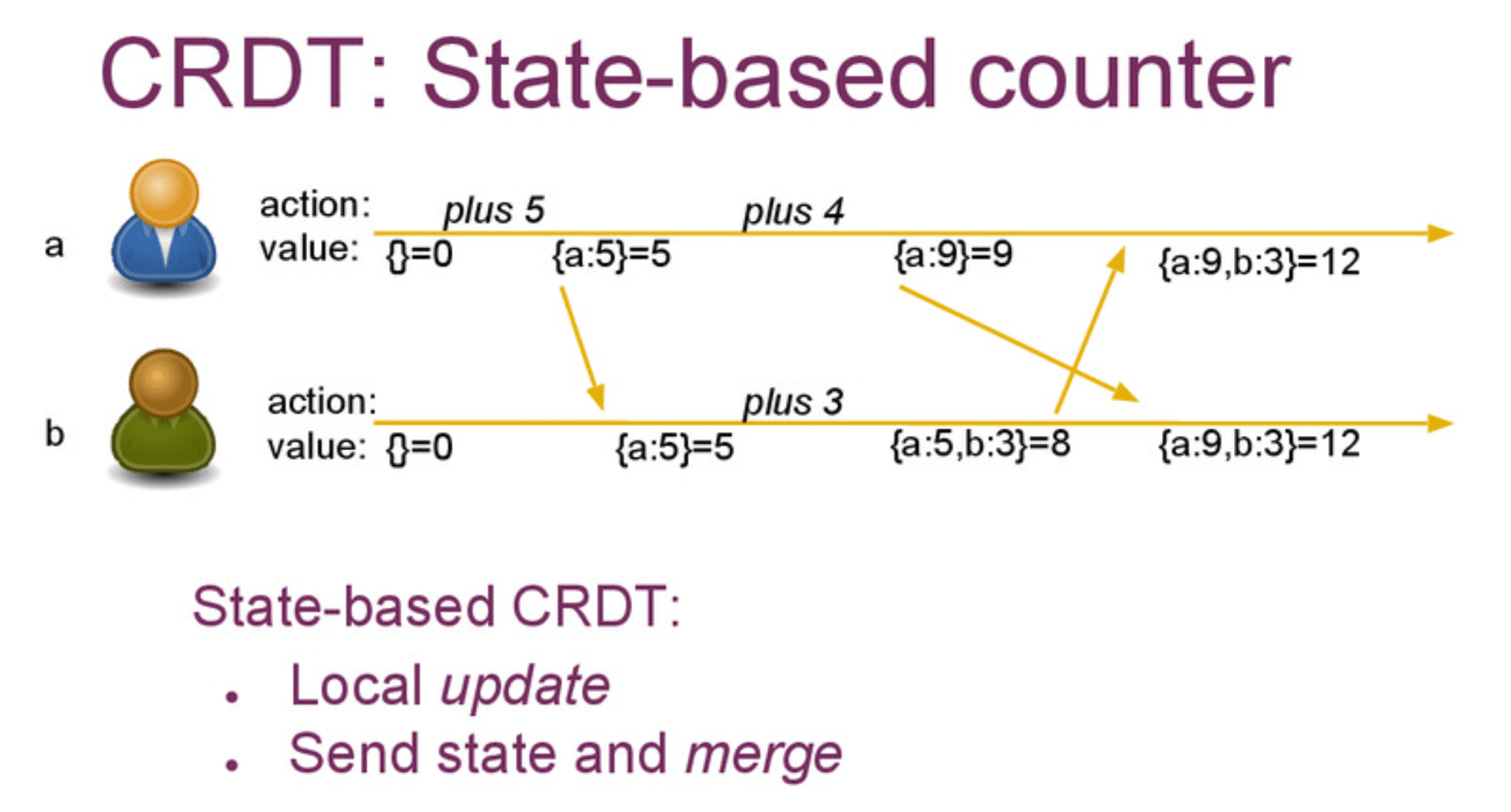 State-based CRDT