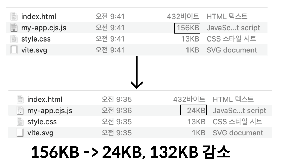 번들 크기